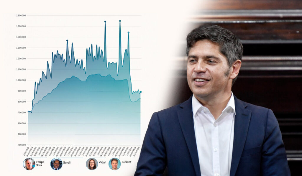 El salario docente bonaerense cayó a sus niveles más bajos en 30 años durante la gestión de&nbsp;Kicillof